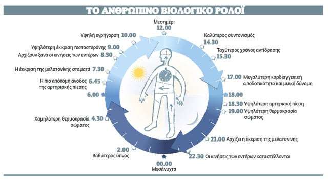 Το Βιολογικό Ρολόι δεν κάνει λάθη – Ανακαλύψτε ποιο όργανο στο σώμα σας δεν λειτουργεί καλά